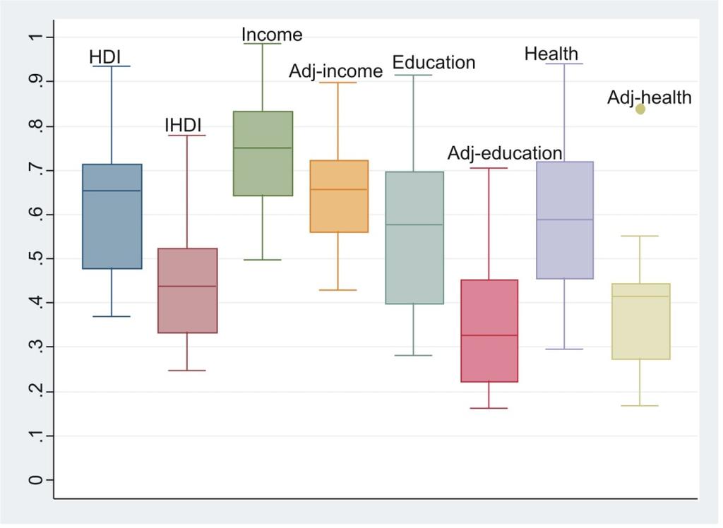 14 International Policy Centre for Inclusive Growth FIGURE 3 Profiles of HDI, IHDI and their Dimensions: Indian States (Domestic Goalposts) Source: Authors estimates.