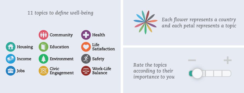 BETTER LIFE INDEX The Better Life Index is an interactive web application that allows users to compare well-being across OECD countries and beyond on the basis of the set of well-being indicators