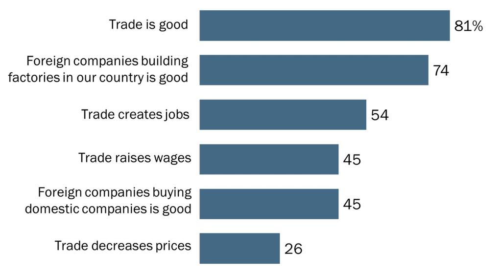 Mixed Views in 44 Countries on Trade, Foreign Investment Median view that Note: