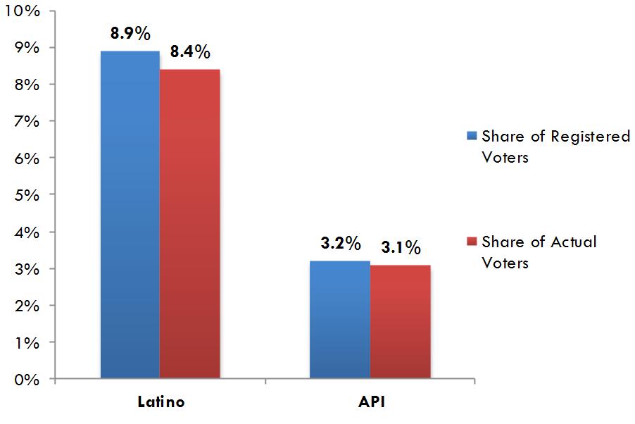 The electoral power of Latino and API voters is significant Together, Latinos and APIs constituted 18.5 million, or 12.1 percent, of all registered voters in 2012. Separately, 13.
