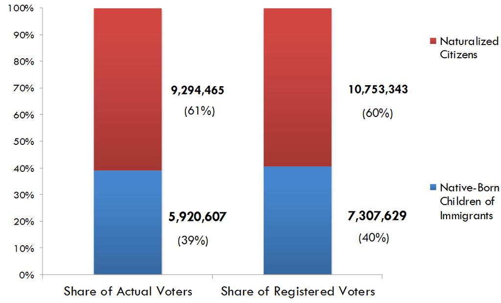 NEW AMERICANS, LATINOS, AND APIs AT THE NATIONAL LEVEL The electoral power of New American voters is significant There were 18.1 million New Americans registered to vote in 2012, totaling 11.