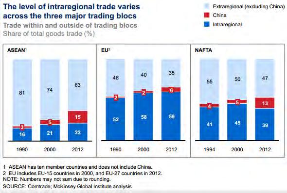 Global Regional Trade Intraregional vs.