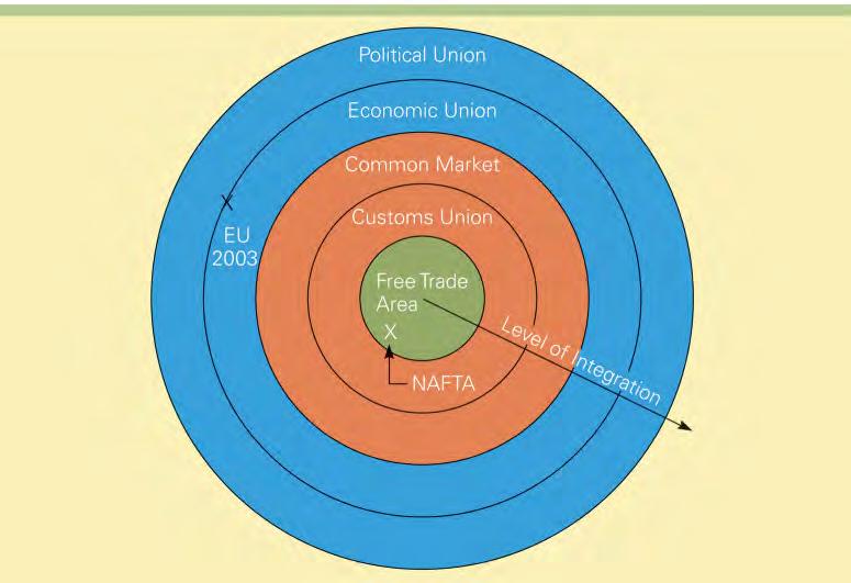 5 Levels Of Economic Integration Free Trade Area Eliminates all barriers to the trade of goods and services among member countries (but members determine their own trade policies for nonmembers)