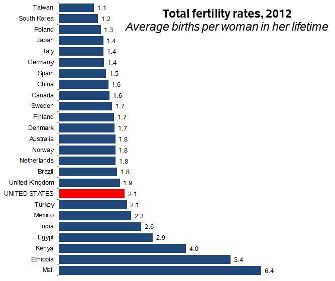 Fertility Rate: Babies per Woman Country Fertility Rate 2017