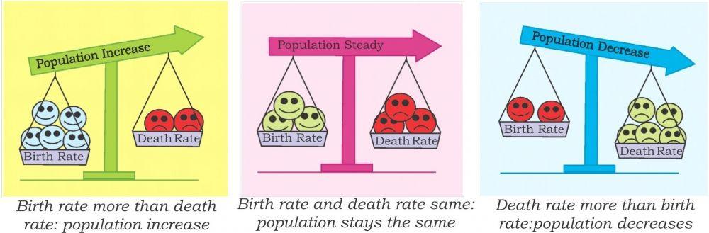 Natural Rate of Population Change Change due to birth and death
