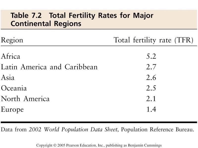 Total fertility rates by region African nations have