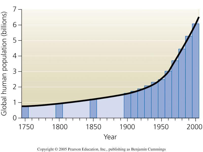 World Population has Risen Sharply Global human population was <1 billion in 1800.