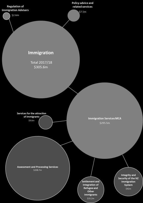 Immigration Appropriations The diagram below sets out the total 2017/18 appropriation for the Immigration portfolio.