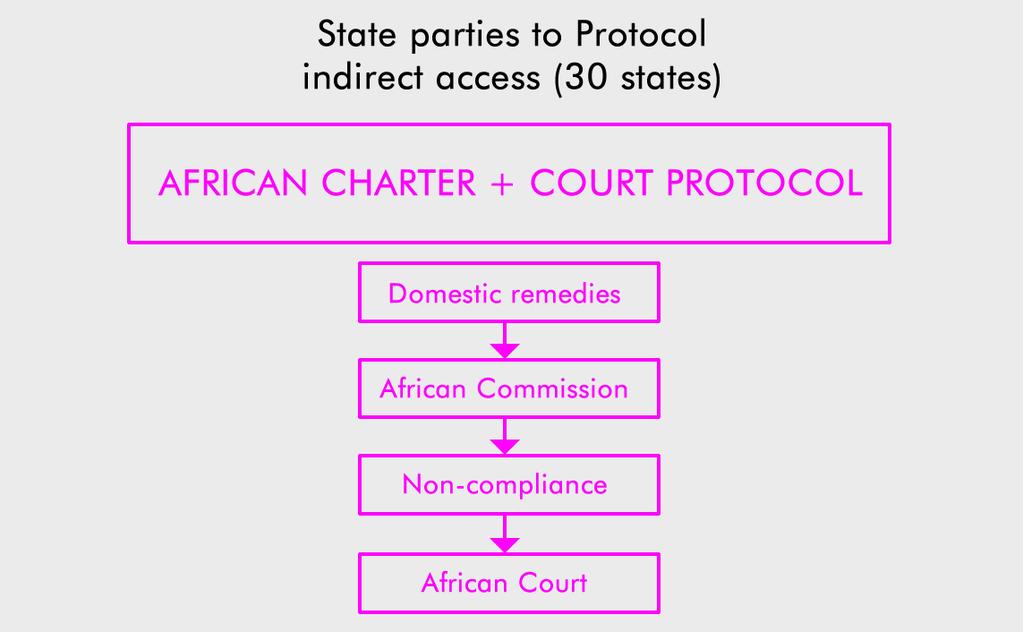 Indirect access to the Court The following entities are competent to submit cases to the Court: the African Commission, state parties to the Court s Protocol