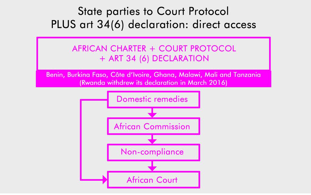 In its first advisory opinion the African Court decided that the African Children s Committee did not have standing to bring contentious cases before the