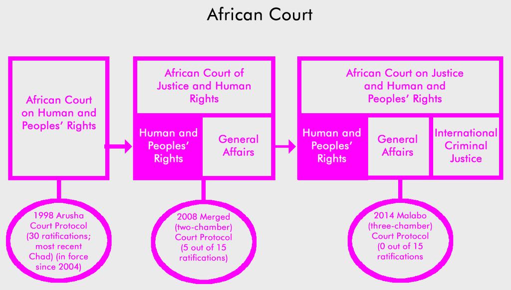 Future of the African Court The African Court may, some time in the future, evolve into a two-chambered court (with the addition of a section dealing with general inter-state disputes) or into a