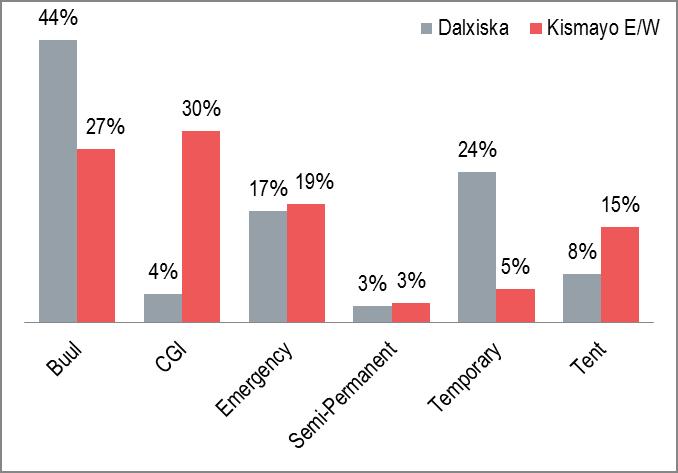 Choosing less expensive foods was reported to be the most frequently applied coping strategy (80% in Dalxiska and 89% in Kismayo East/West).