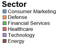 growing tech, financial services, health care,