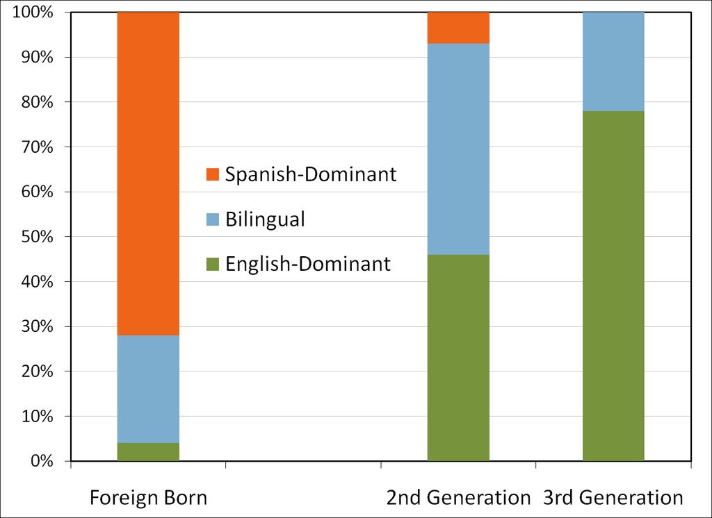 Percent Spanish Users by Immigrant Generation For