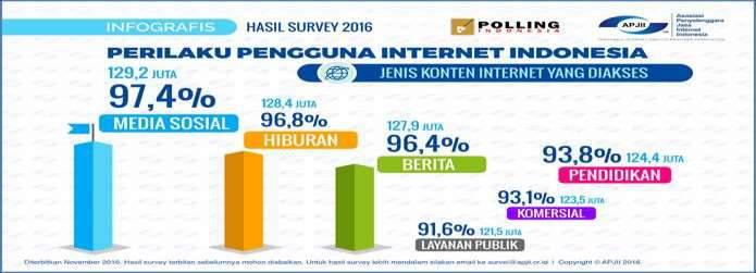 Picture 1. The behavior of internet users in Indonesia 209 (Source: APJII. 2017. Infografis Penetrasi & Perilaku Pengguna Internet Indonesia. Survey 2016) According to Nasrullah (2015.p.