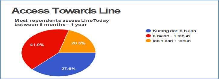 Picture 4. Access towards Line (Source: Research Findings 2017) Line Today was launched as one of the flagship features of the Line application in February 2016.