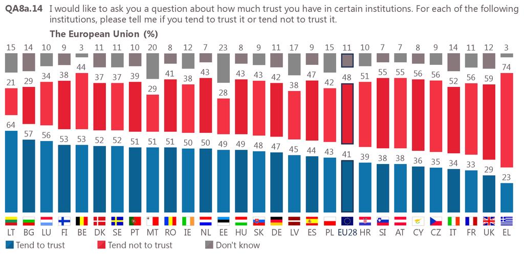 2 Trust in the European Union: national results and evolutions The number of Member States where a majority of respondents trust the EU has increased (18, up from 15 in spring 2017) despite the