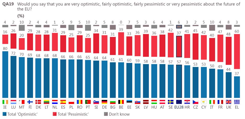 7 The future of the European Union: national results and evolutions A majority of the population is optimistic for the future of the European Union in all but two Member States (up from 24 in spring