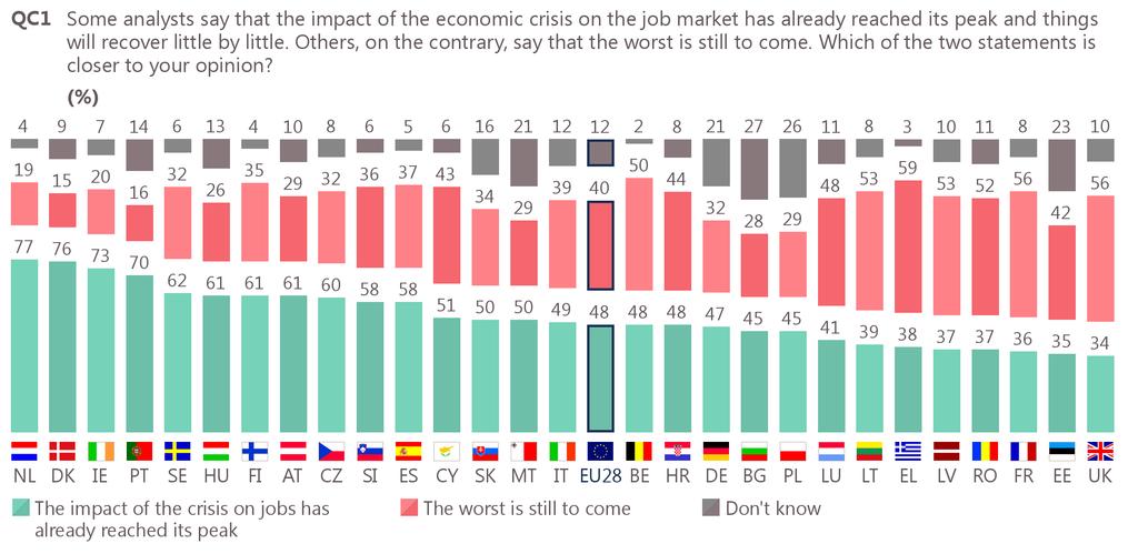5 Impact of the crisis on jobs: national results and evolutions In 19 Member States, a majority of respondents feel that the impact of the crisis on jobs has already reached its peak (down from 21 in