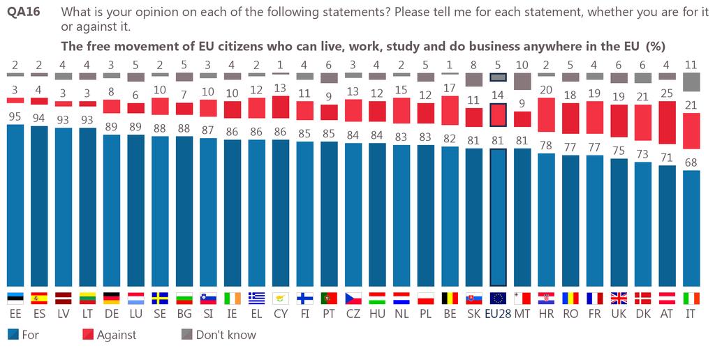 2 Internal Market - free movement: national results A large majority of respondents in all EU countries support the free movement of EU citizens who can live, work, study and do business anywhere in