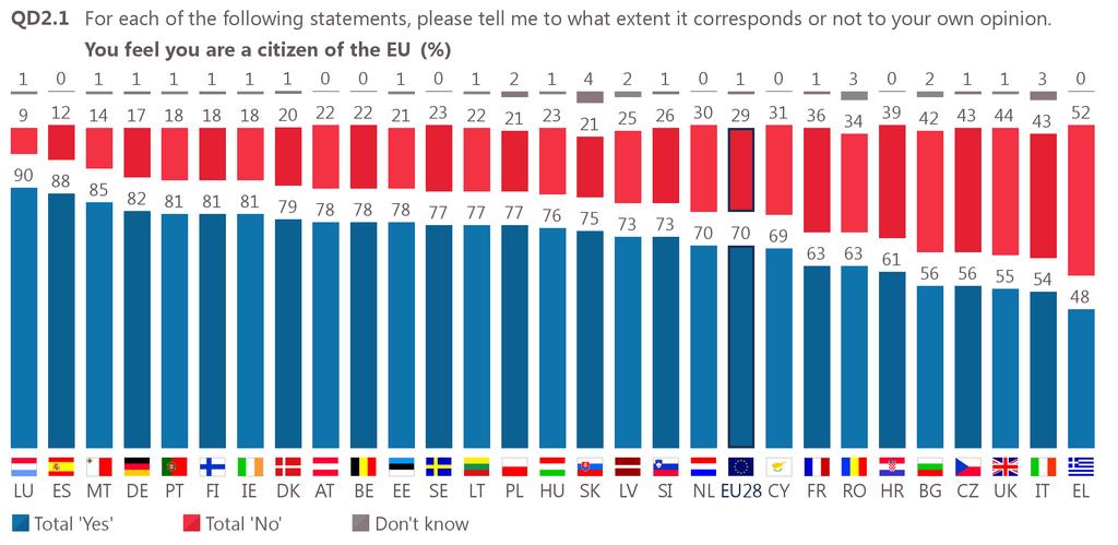 V. EUROPEAN CITIZENSHIP 1 Feeling like a citizen of the European Union: national results Seven in ten Europeans feel that they are citizens of the EU (70%, +2 percentage points since spring 2017).
