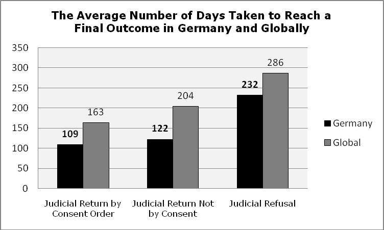 107 As can be seen in the graph below, applications received by Germany that went to court were resolved more quickly compared with the global averages with judicial consent order for return being