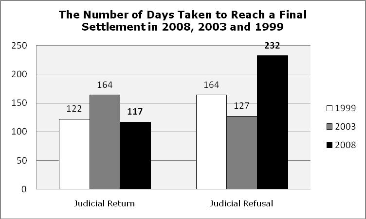 Judicial refusals took an average of 232 days to conclude in Germany compared with 286 globally.