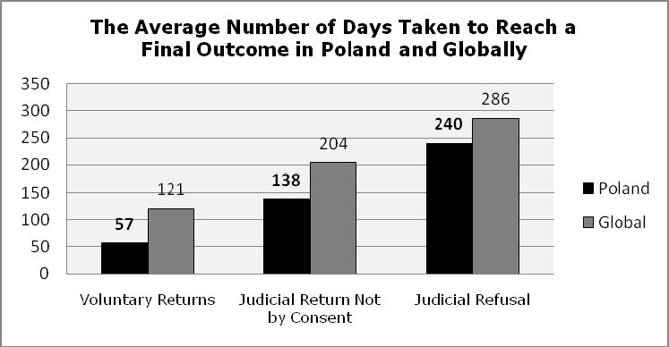 140 The graph below compares the timings of applications received by Poland in 2008 with those in 2003. All outcomes were resolved more quickly in 2008 than in 2003.