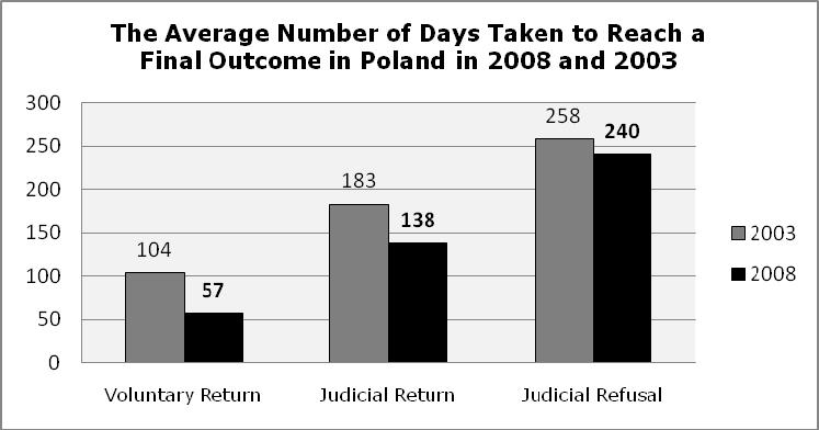 In Poland it took an average of 15 days before the application was sent to court and the court then took an average 206 days to conclude it 65.