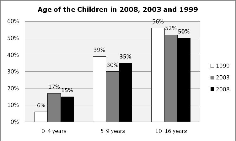 17 7. The age of the children 6 The average child involved in an access application to Australia was 8.9 years compared with the global average of 7.8 years. In 2003 the average child involved was 9.