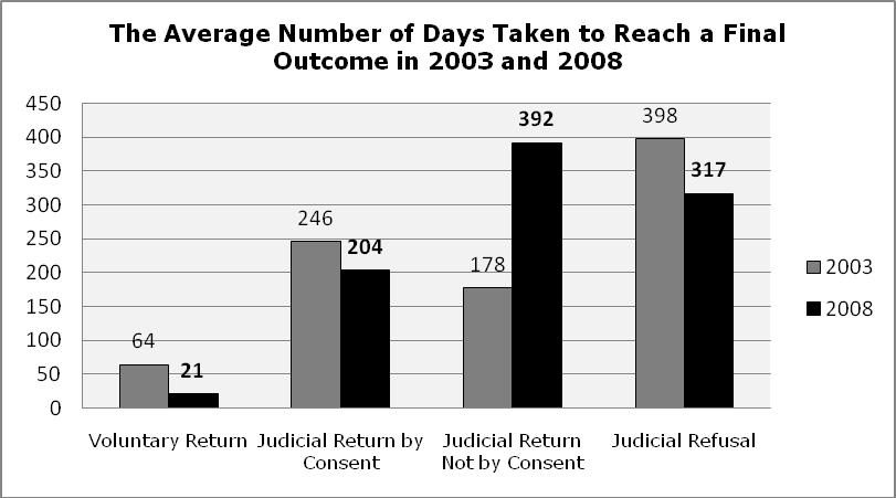 In 2008 voluntary returns and judicial returns by consent were resolved more quickly than in 2003 but it should be noted that the 2008 figure for voluntary returns and the 2003 figure for judicial