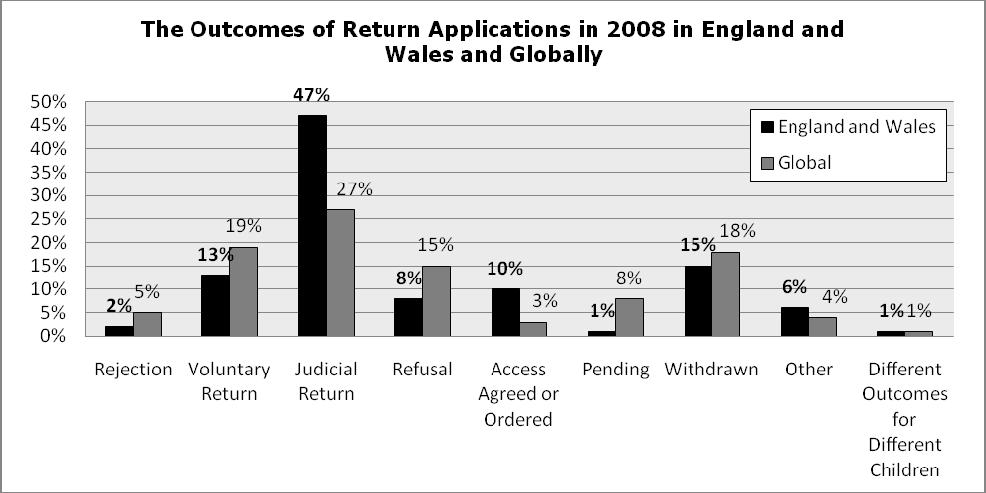 185 by England and Wales ended in a voluntary return but the overall return rate for England and Wales was 60% comprising 13% voluntary returns and 47% judicial returns.