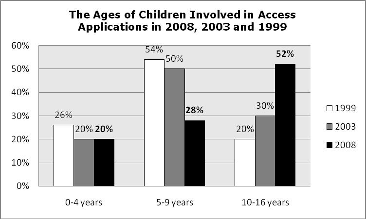 190 2. The Respondent Of the 38 access applications received by England and Wales, in 2008, in 87% the respondent was the mother of the child.