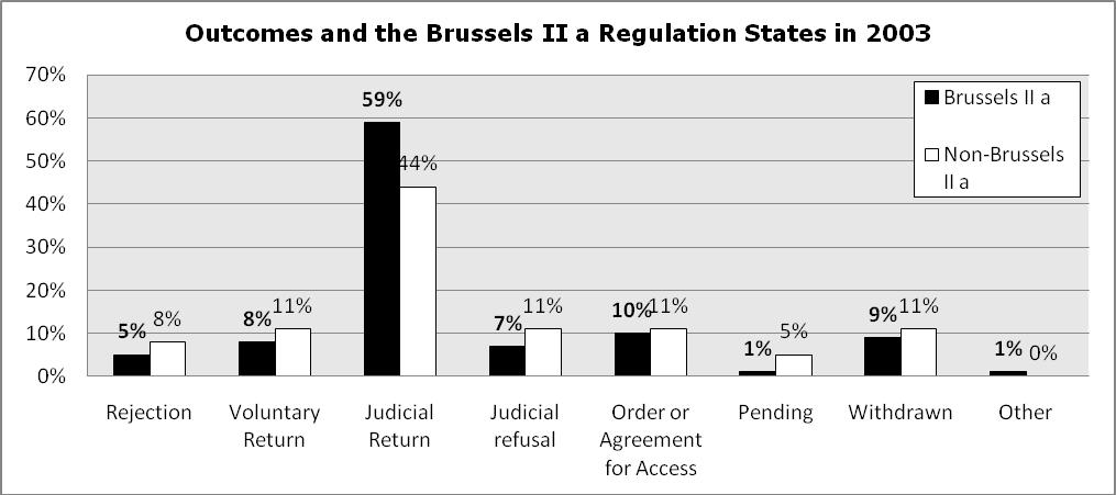 193 For the main part, these results are reflective of the global picture of applications to which the Brussels II a Regulation applied which displayed similar patterns of more returns and fewer