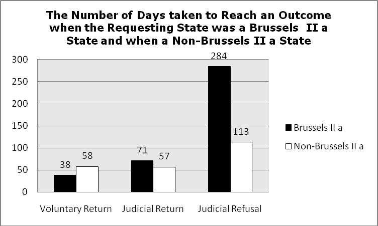 195 The disparity between the number of days taken to reach a decision of judicial refusal is striking.