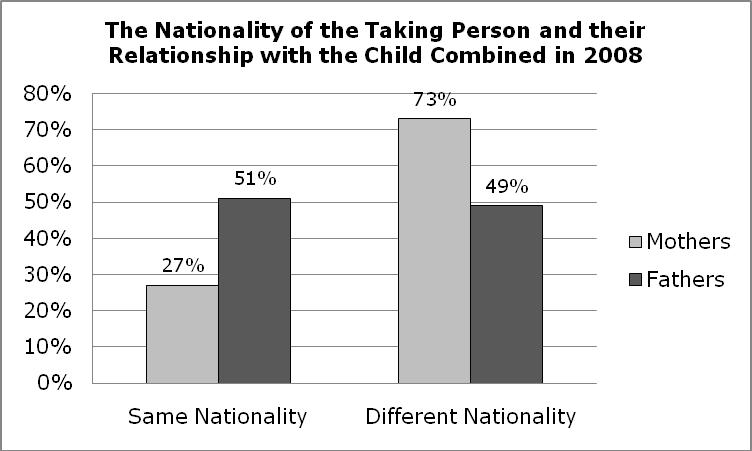 200 The chart below compares the 2008 findings on nationality with the 2003 and 1999 surveys.