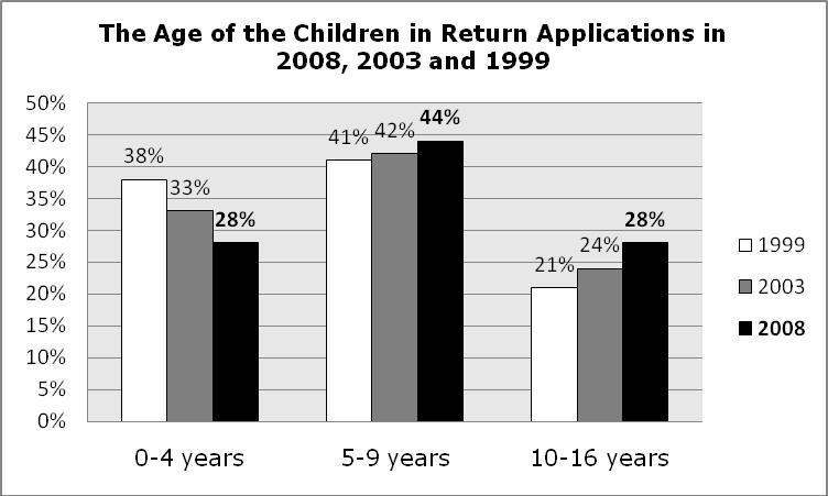 201 6. The Children In 2008, 399 children were involved in the 283 return applications, making an average of 1.40 children per application, compared with the global average of 1.38 years.