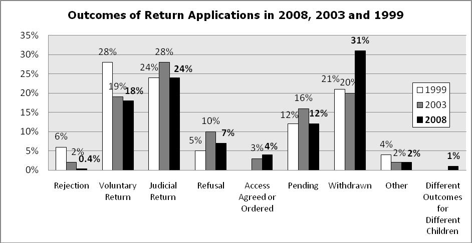 203 Adding the 2008 data to that of previous surveys there is a marked trend of fewer rejections with 6% of cases ending this way in 1999, 2% in 2003 and only 0.4% in 2008.