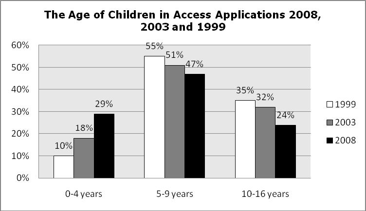 Unsurprisingly, the number of single child applications has risen to 76% from 63% in 2003 and 57% in 1999 and is now higher than the global average of 71%. 7. The age of the children The average child involved in an access application was 7 years, lower than the global average of 7.