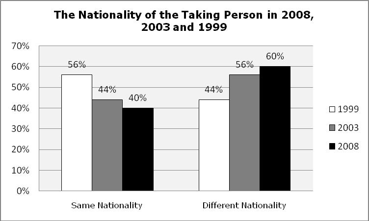 24 4. The nationality of the taking person In 2008, 40% of applications received involved a taking person who was a Belgian citizen (including 2 taking persons with dual nationality).