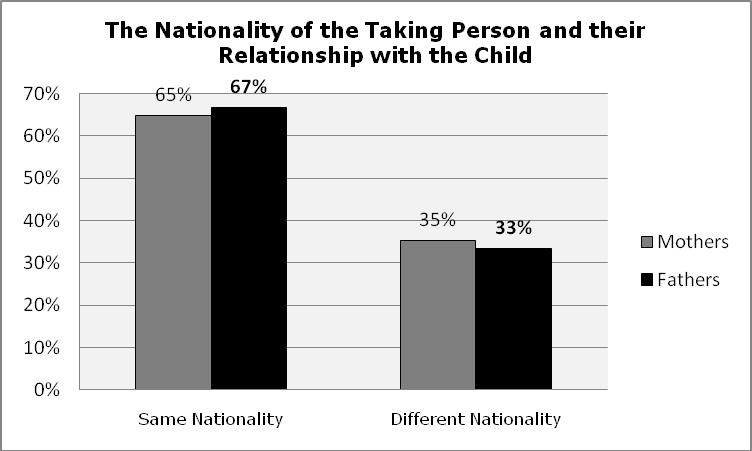 42 5. The relationship and nationality of the taking person combined The graph below shows that, in 2008, a slightly higher proportion of fathers taking children to Canada were found to be Canadian