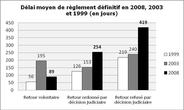 87 Le graphique suivant compare les délais de traitement des demandes reçues par la France en 2008 à ceux de 2003 et de 1999.