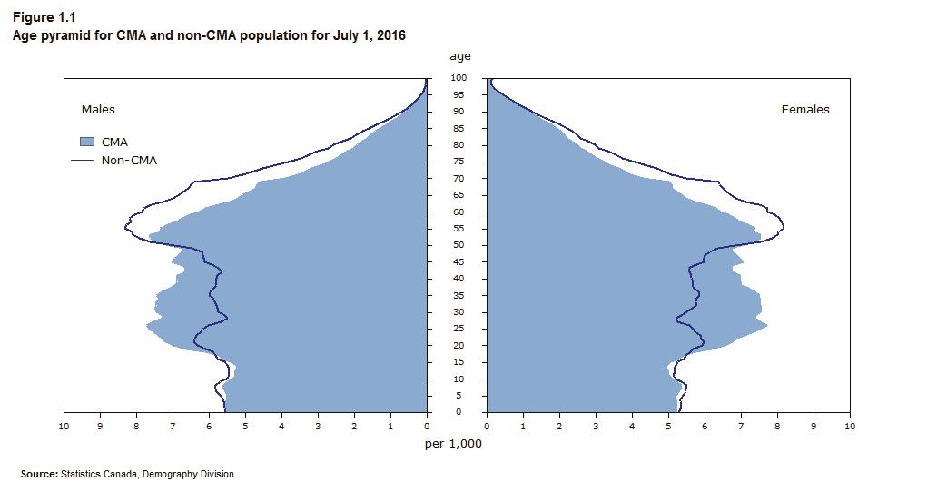Population of CMAs younger than in the rest of Canada On July 1, 2016, the median age of the population residing in a CMA was 39.3 years.