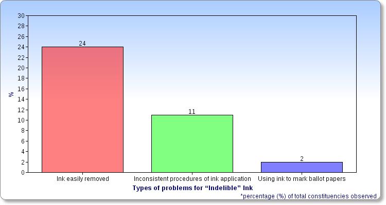 Indelible Ink Issues related to the use of indelible ink Easily removed: 24%
