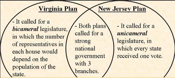 Rival Plans of Government Delegates debated how best to distribute representatives to the new Congress for each state Virginia Plan proposed by Madison; bicameral (two