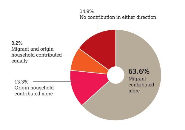 Figure 3: Migrants usually contribute more than they receive from their households 4 What are the likely trends for the future?
