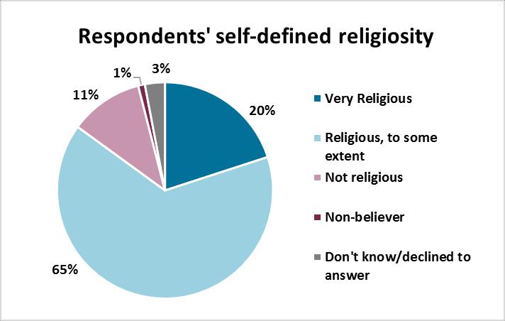 Majorities of Arab respondents reported openness on religious matters.