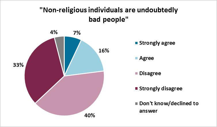 While religious, the Arab public indicated disagreement with the idea that all those who are not religious are necessarily bad people.