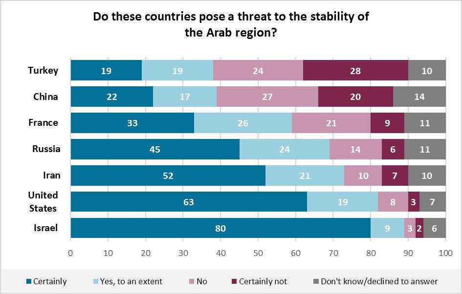 11 SECTION 6: Palestine and Intra-Arab Relations Fully 89 percent of Arab respondents indicated that Israel constitutes a threat to security and stability in the region.