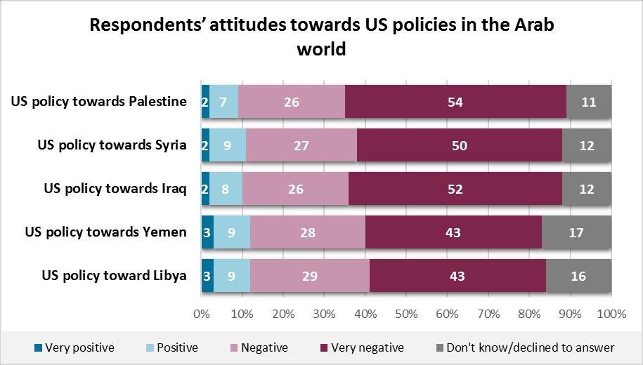 12 SECTION 7: Arab Public Opinion and the Arab Spring The year 2011 witnessed a continuation of the decline, since 2012-2013, in Arab respondents positive